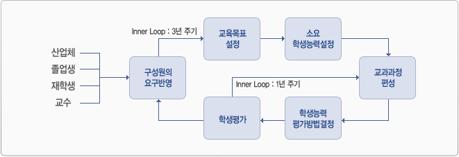 구성원의 요구반영(산업체, 졸업생, 재학생, 교수)→교육목표 설정→소요 학생능력설정→교과과정 편성→학생능력 평가방법 결정→학생평가