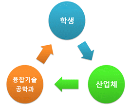 창조력! 응용력! 실천력! 융.복합기술을 가진 공학인