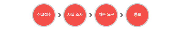 신고접수사실 조사 →천부 요구 →통보