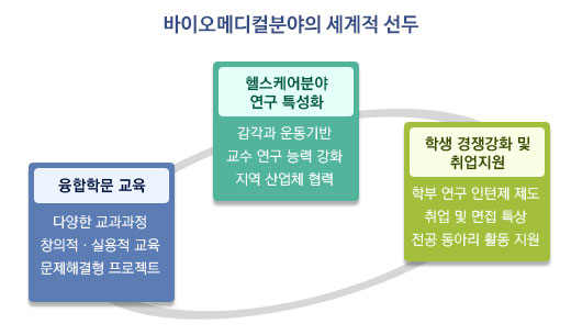 바디오메디컬분야의 세계적 선두