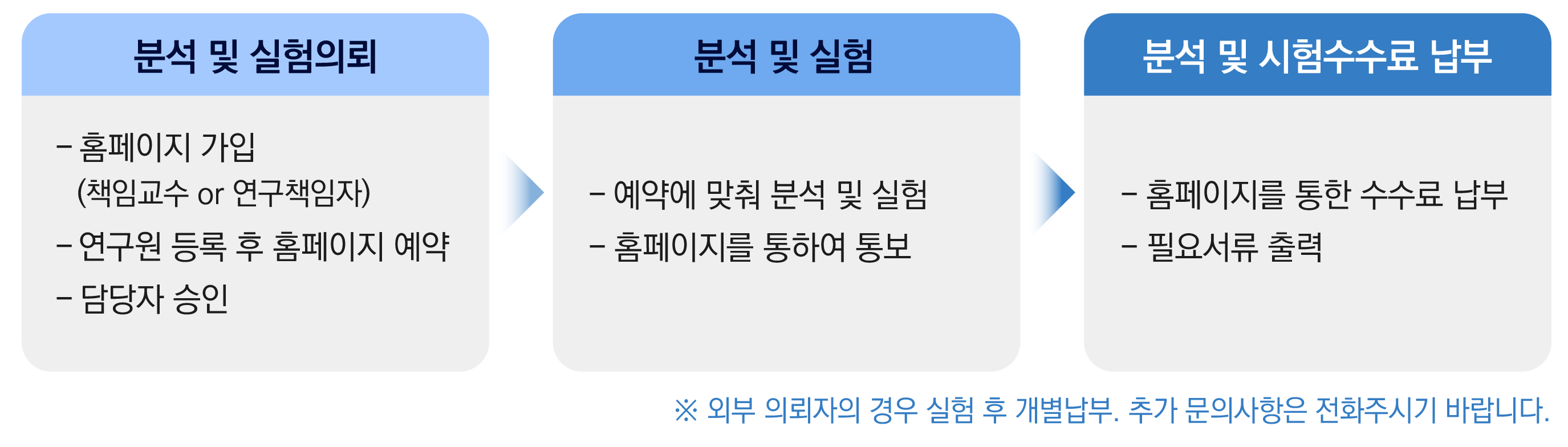 1. 분석 및 실험의뢰(분석 및 실험 의뢰서 작성, 지도교수 결제, 해당 실험실에 의뢰서 제출 후 예약) 2. 분석 및 실험(예약에 맞춰 분석 및 실험, 실험분석 수수료 산출근거 발급(의뢰자 보관)) 3. 분석 및 실험 수수료 납부(월말에 취합하여 공학연구원에서 공문 발송, 공문의 입금계좌로 납부) 4. 영수증 발급(입금 확인 후 발급, 의뢰자 요청서 의뢰 실험별로 별도 발급)